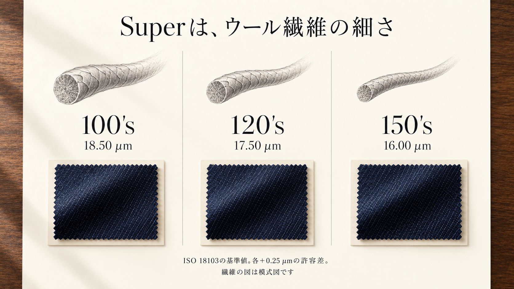 100’sは18.50µm、120’sは17.50µm、150’sは16.00µmというISOの基準値と、繊維の細さの模式図